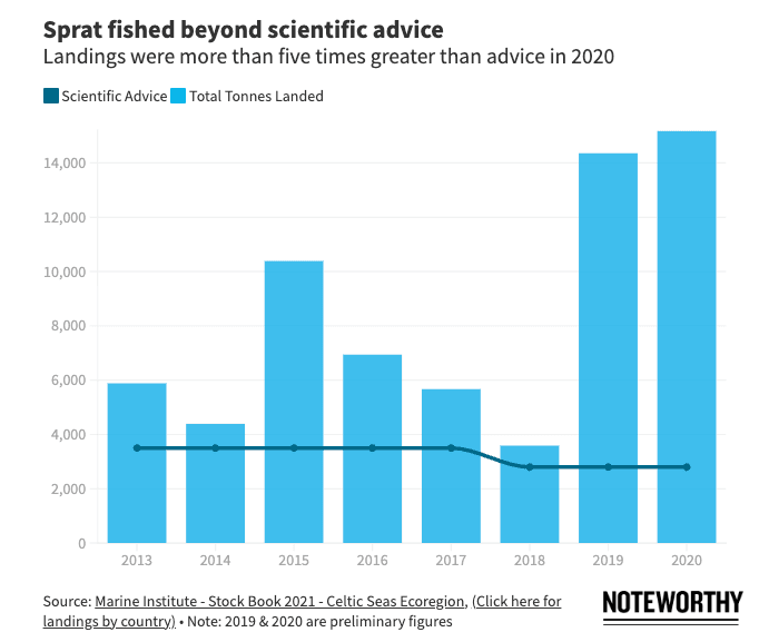 Sprat landings 2013-2020 -- source, Marine Institute via Noteworthy.